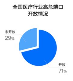 医疗互联网服务敏感数据泄露风险调查报告——基于腾讯智慧安全的研究